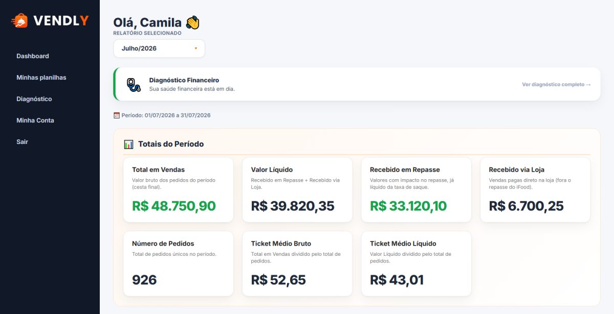 Painel do Vendly mostrando total em vendas, valor líquido, repasse e ticket médio de um delivery